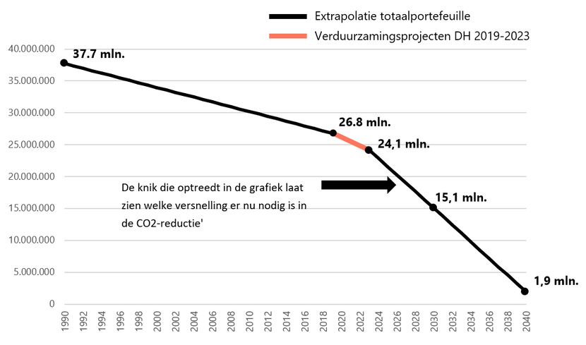 Ontwikkeling CO2-reductie over de gehele vastgoed portefeuille van de gemeente Den Haag van 1990 tot 2040; van 37,7 naar 1,9 ton over de genoemde periode.