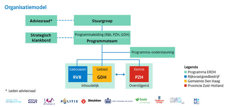 Organisatiemodel ERDH 2024