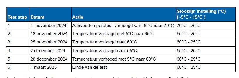 Testen in stappen