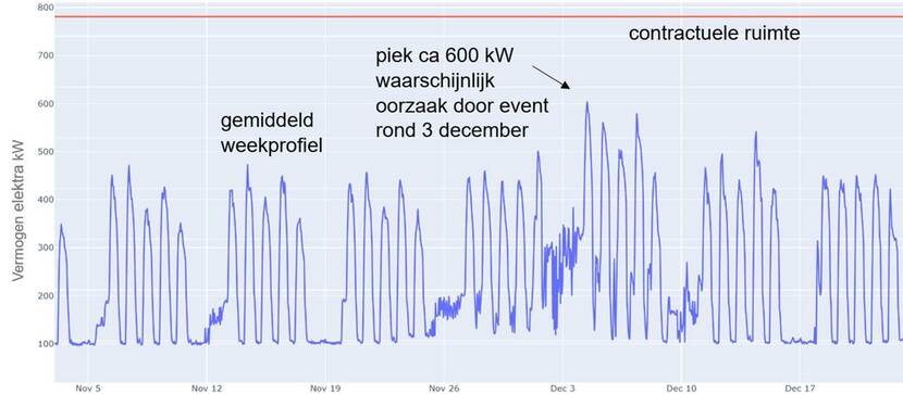 Voorbeeld van een registratie van vermogensgebruik