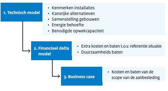 Stapsgewijze aanpak businesscase WKO-netten